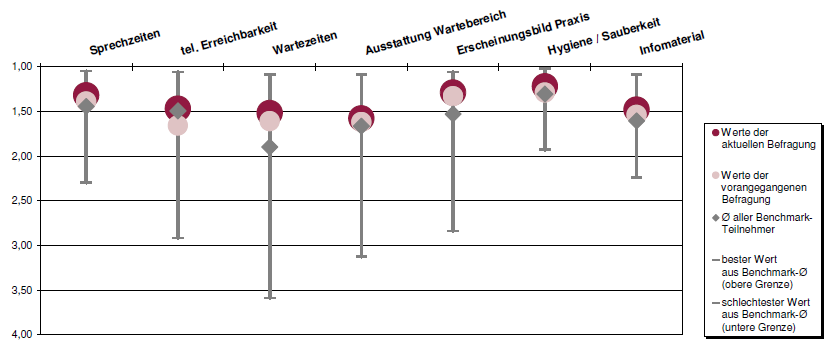 Organisation und Ausstattung