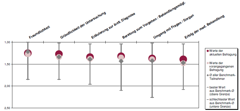 Patientenbetreuung Arzt